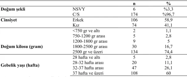 Tablo 6: Bebeklerin demografik özellikleri