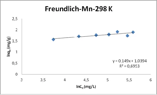 Şekil 4.2. 298 K’deki Mn(II) nin ham klorit ihtiva eden kil üzerindeki Freundlich çizgisel                    adsorpsiyon izotermi 