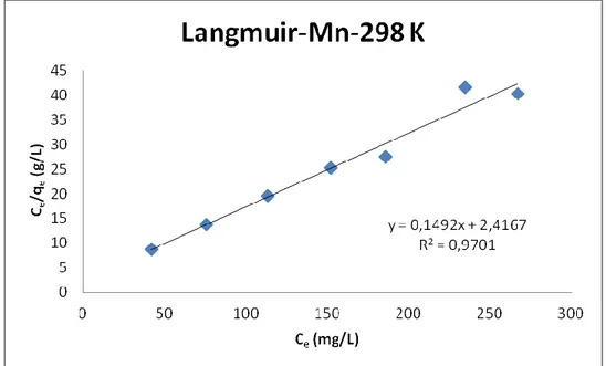Şekil 4.3. 298 K’deki Mn(II) nin ham klorit ihtiva eden kil üzerindeki Langmuir çizgisel                   adsorpsiyon izotermi 