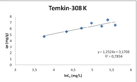 Şekil 4.9. 308 K’deki Mn(II) nin ham klorit ihtiva eden kil üzerindeki Temkin çizgisel                   adsorpsiyon izotermi 