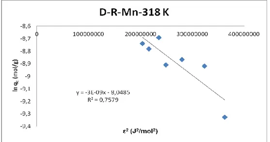 Şekil 4.15. 318 K’deki Mn(II) nin ham klorit ihtiva eden kil üzerindeki D-R  çizgisel                     adsorpsiyon izotermi 
