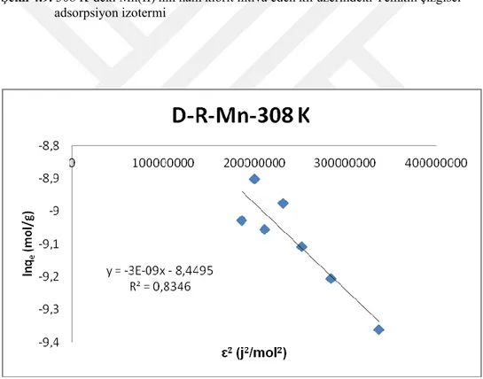 Şekil 4.10. 308 K’deki Mn(II) nin ham klorit ihtiva eden kil üzerindeki D-R çizgisel                     adsorpsiyon izotermi 