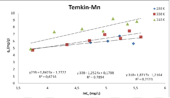 Şekil 4.19.  Farklı sıcaklıklardaki Mn(II) nin ham klorit ihtiva eden kil üzerindeki Temkin çizgisel                       adsorpsiyon izotermleri 