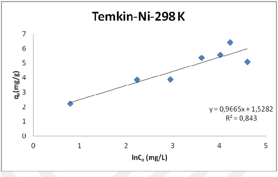 Şekil 4.25. 298 K’deki Ni(II) nin ham klorit ihtiva eden kil üzerindeki Temkin çizgisel                      adsorpsiyon izotermi 