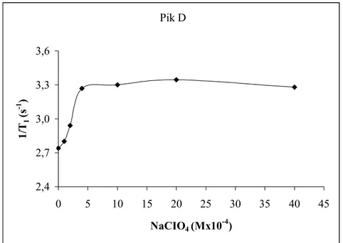 Şekil 3. Tablo 1 deki pik D için taç eter-iyon konsantrasyonuna karşı 1/T 1  grafiği. 