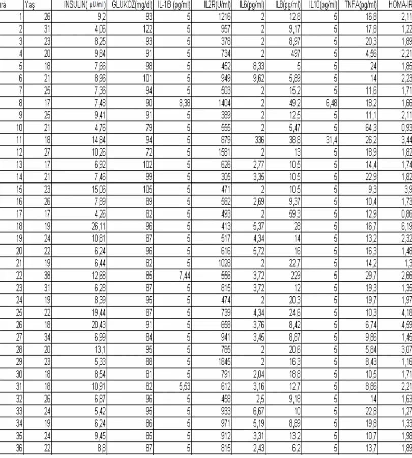 TABLO 4.12 PKOS  Hastalarının verileri 