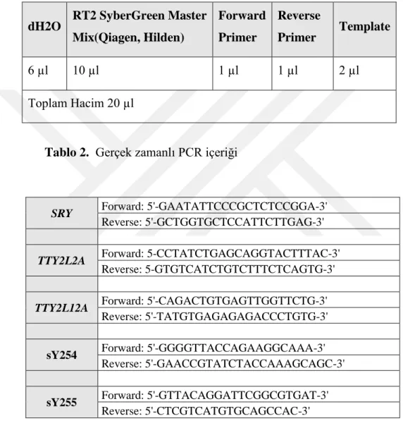 Tablo 2.  Gerçek zamanlı PCR içeriği 