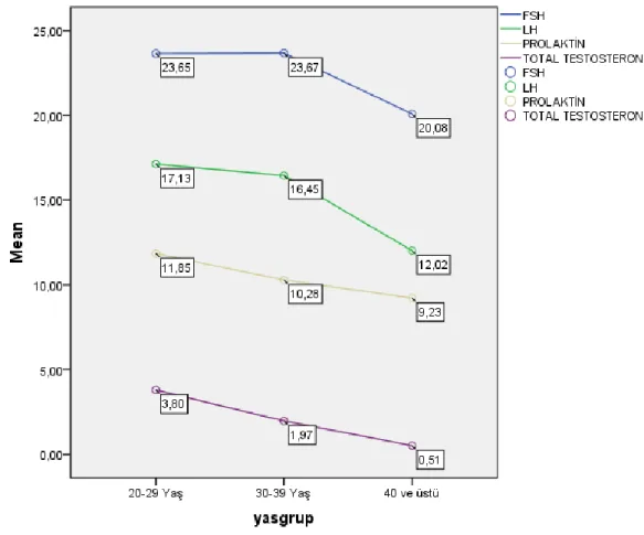 Şekil  8.  İnfertil  vakalarda  yaş  guruplarına  göre  hormonal  (testosteron,  FSH,  LH,  prolaktin) durum  
