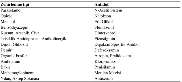 Tablo 5: Bazı zehirlenme tiplerinde kullanılan antidotlar 