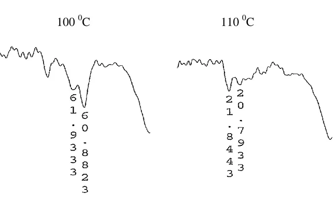 Şekil  13.  MİE  içindeki  DLDMOAEE  jelatörünün  bağlı  ve  serbest  –N-H  esnemesine  ait  bandlarının  sıcaklığa bağlı olarak değişiminin FTIR spektrumları