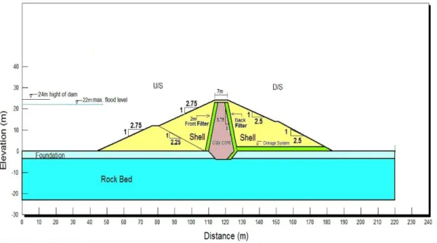 Figure 3.1. Geometry of the cross section of the Shauger Dam. 