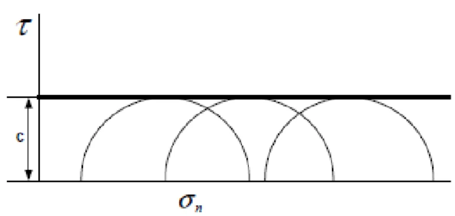 Figure 4.4. shows failure envelope for undrained case when υ is zero, i.e. the soil  strength will be equal to c
