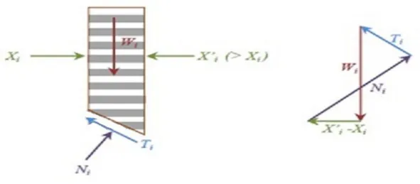 Figure 4.5. Free body diagram and force polygon for Bishop's method[2]. 