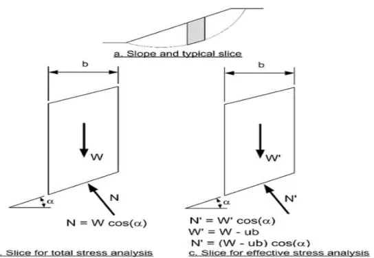 Figure  4.5  shows  the  free  body  diagram  and  the  force  polygon  for  the  Bishop’smodified method