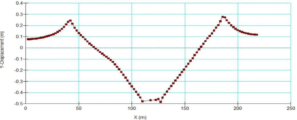 Figure 5.5. displacements graph for Shauger dam. 