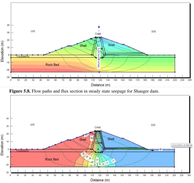 Figure 5.8. Flow paths and flux section in steady state seepage for Shauger dam. 