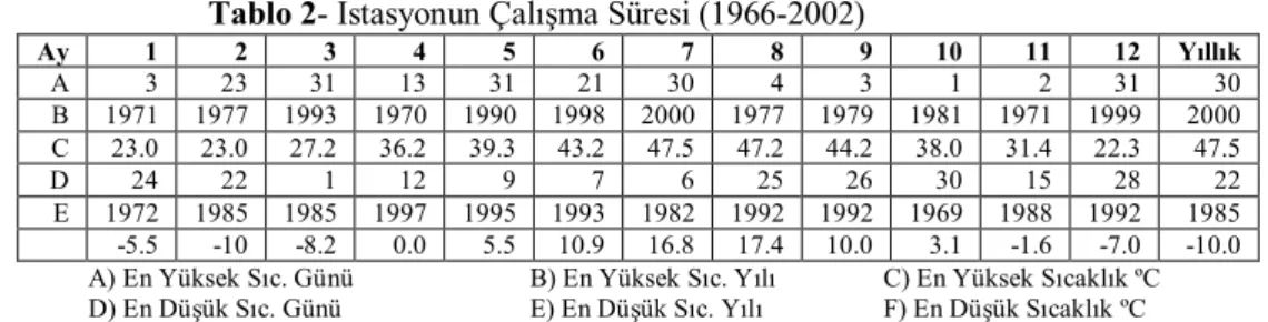 Tablo 2- İstasyonun Çalışma Süresi (1966-2002) 