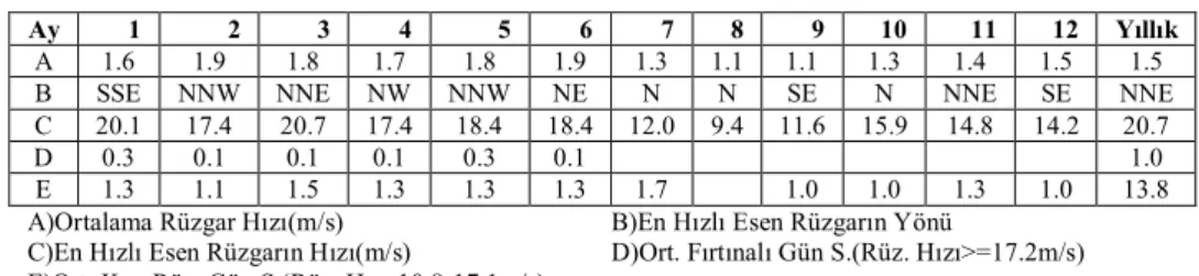 Tablo 5- İstasyonun Çalışma Süresi (1966-2002) 