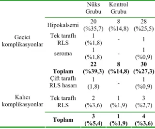 Tablo 1. Her iki grupta görülen geçici ve kalıcı 