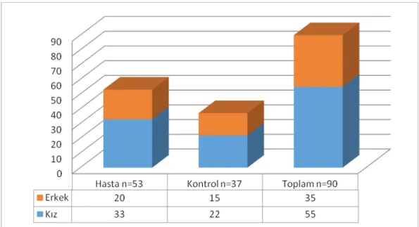 Grafik 3: Hasta ve Kontrol Grubunun Cinsiyet Dağılımı