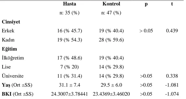 Tablo 1. Hasta ve Kontrol Grubunun Sosyodemografik Özellikleri 