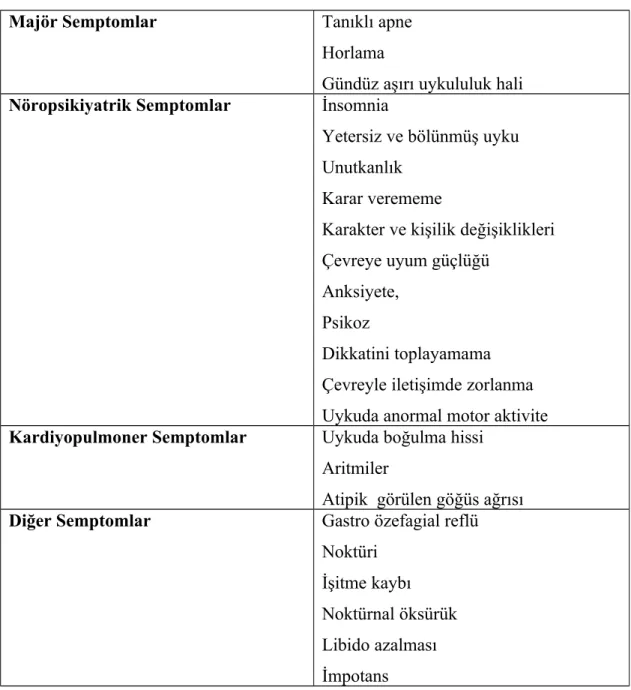 Tablo 3. Obstrüktif uyku apne sendromunda semptomlar (51)