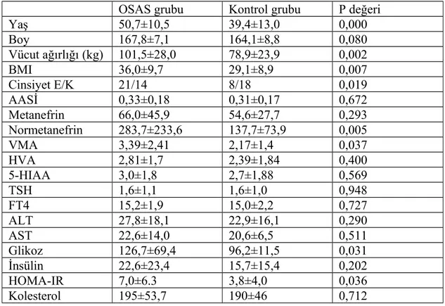 Tablo 6:İki grup arasında antropometrik ölçümlerin karşılaştırılması   OSAS grubu   Kontrol grubu   P değeri