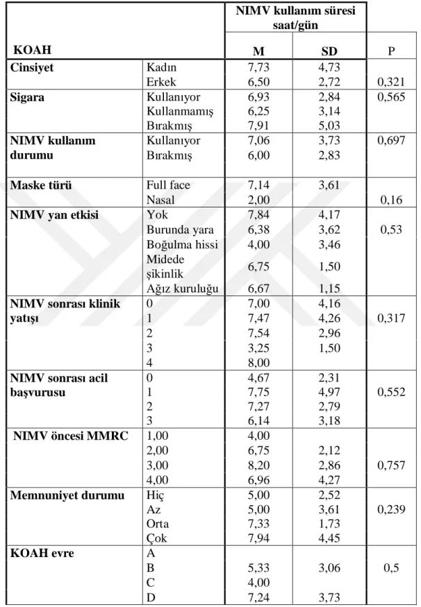 Tablo 6: KOAH hastalar nda NIMV kullan m süresinin demografik ve klinik  verilerle ili kisi 