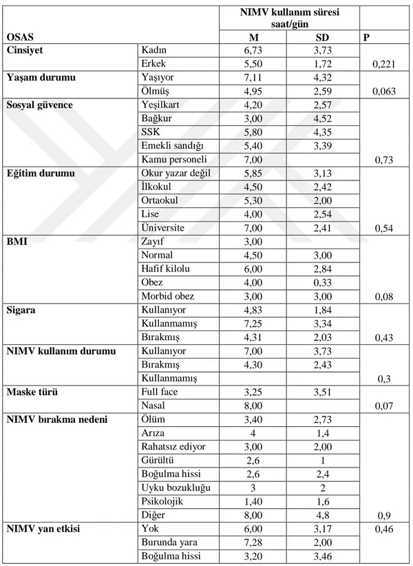 Tablo  8:  OSAS hastalar nda NIMV kullan m süresinin demografik ve klinik 