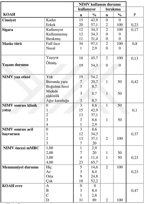 Tablo 9: KOAH hastalar nda NIMV kullan m durumunun demografik ve klinik 