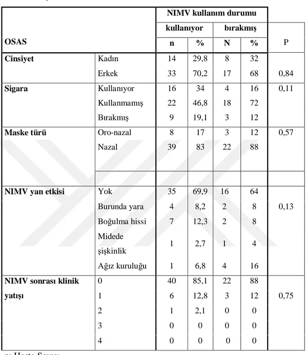 Tablo 11: OSAS hastalar nda NIMV kullan m durumunun demografik ve klinik 