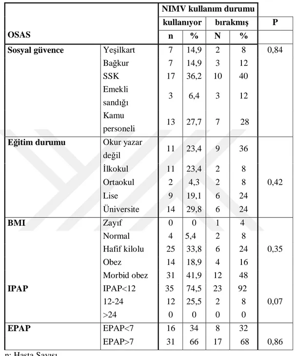 Tablo  12:  OSAS hastalar nda NIMV kullan m durumu-demografik ve klinik 