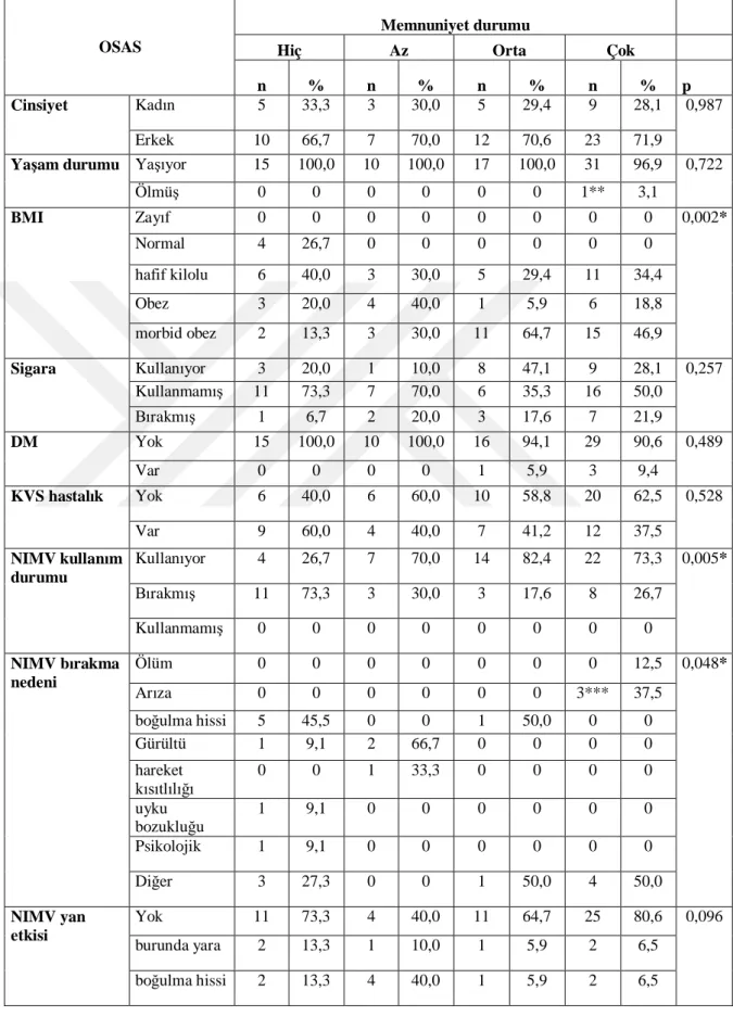Tablo 13: OSAS hastalar nda memnuniyet durumu-demografik ve klinik özellikler 