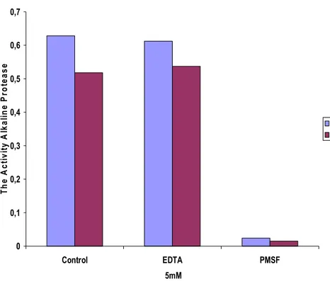 Fig 7: Determination of inhibitor effect enzyme activity 