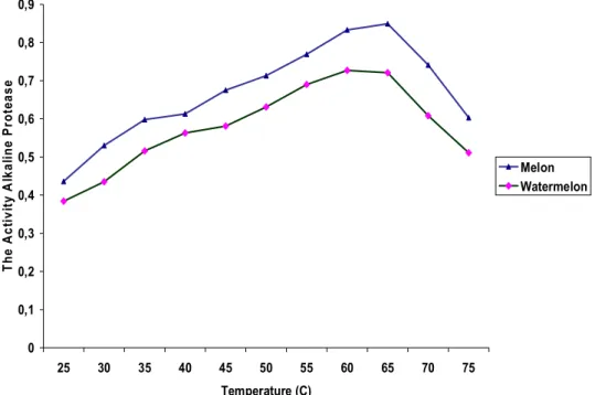 Fig 3: The effect of temperature on the activity alkaline protease  