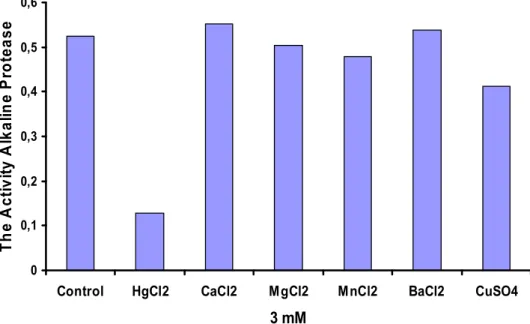 Fig 4: The effect of some metals on enzyme activity.