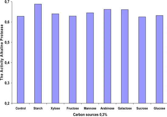 Fig 5: The effect of carbon sources  on enzyme activity  
