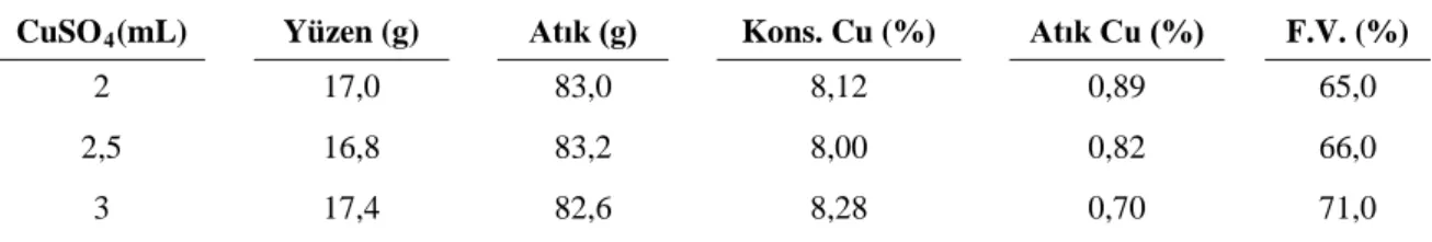 Çizelge 4.3 .’ten  de  görüldüğü  gibi  en  uygun  canlandırıcı  miktarının  3 mL  CuSO 4 (5 mg/mL) olduğu tespit edilmiştir.