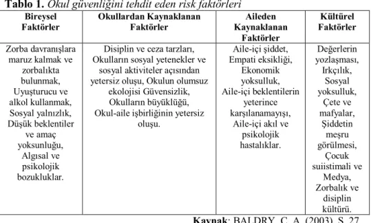 Tablo 1. Okul güvenliğini tehdit eden risk faktörleri  Bireysel  Faktörler  Okullardan Kaynaklanan Faktörler  Aileden  Kaynaklanan  Faktörler  Kültürel  Faktörler  Zorba davranışlara  maruz kalmak ve  zorbalıkta  bulunmak,  Uyuşturucu ve  alkol kullanmak, 