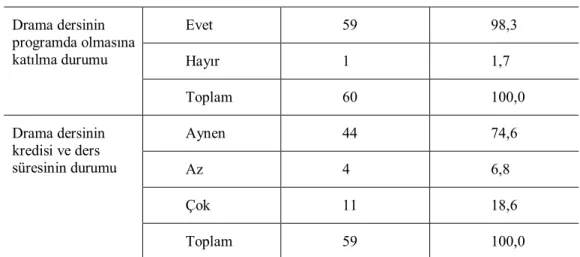 Tablo  3.  Okul  Öncesi  Eğitiminde  Drama  Dersinin  Verilmesine  İlişkin  Bulgular ve Yorumlar 