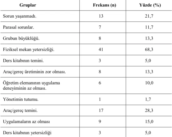 Tablo  4.  Okul  Öncesi  Eğitiminde  Drama  Dersinin  Alınmasına  İlişkin  Bulgular ve Yorumlar 