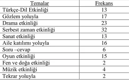 Tablo 8- Değerlerin Kazanılıp Kazanılmadığını Belirlemek İçin Ne Tür Etkinlikler  Yapıyorsunuz Sorusuna İlişkin Görüşler (N=72) 