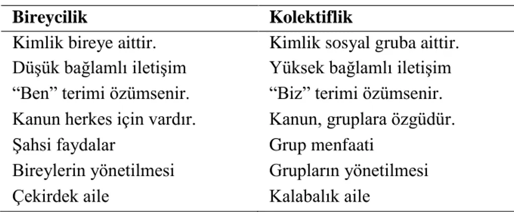 Tablo 1 Bireycilik- Kolektiflik Sınıflaması (Hofstede, 2001, 2003) 