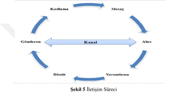 Şekil 5 İletişim Süreci 