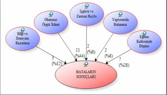 Şekil 4. Örgütsel hataların sonuçlarına ilişkin yönetici görüşlerinin dağılımı  Örgütsel Hatalar İçin Sorumluluk Üstlenme 