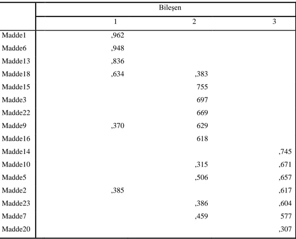 Tablo 6: Maddelerin faktörlere dağılımına ilişkin analiz sonuçları  Bileşen                                 1                                  2                                3  Madde1  ,962    Madde6  ,948    Madde13  ,836    Madde18  ,634  ,383    Madde