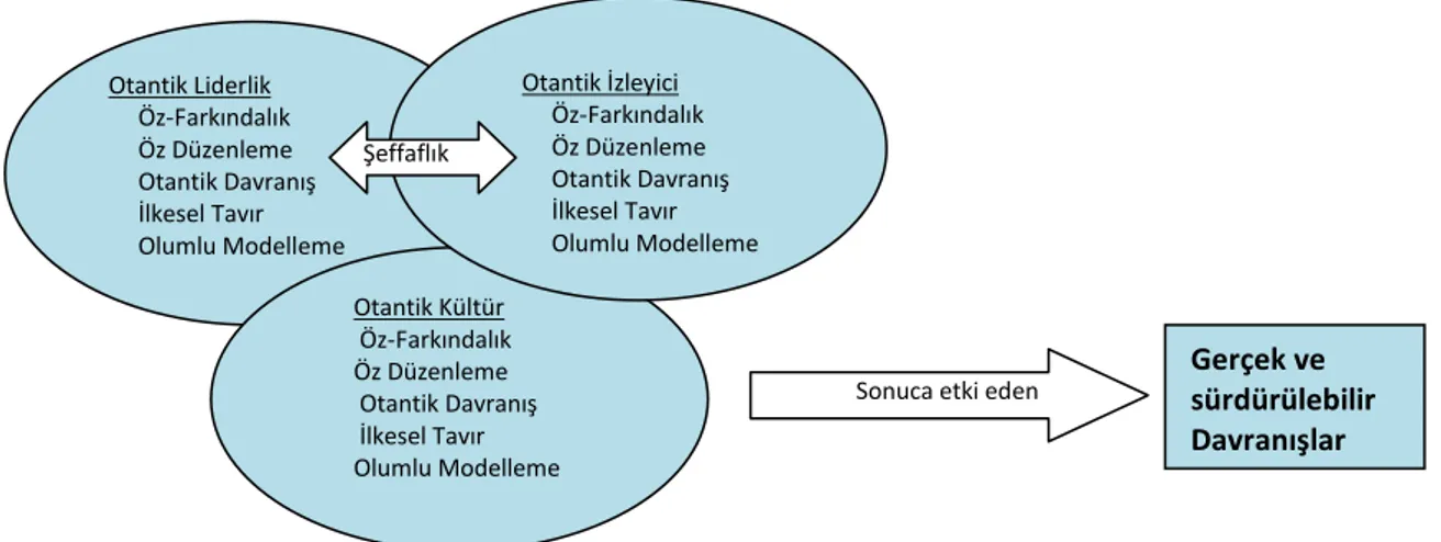ġekil 1: Meacham (2007)'ın Otantik Liderlik Modeli 