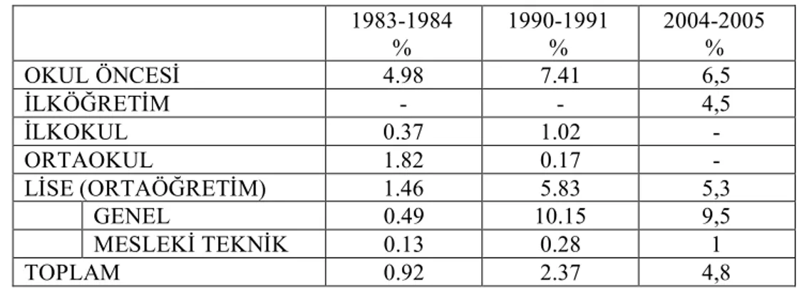 Tablo 5:  1983–1984, 1990–1991 ve 2004–2005 Ö&#34;retim Yılı Özel  