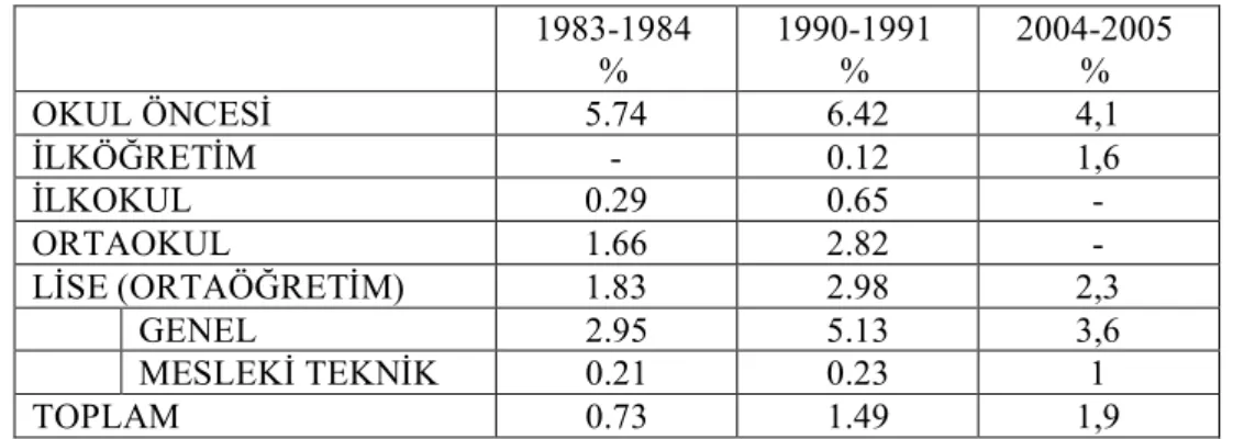 Tablo 6:  1983 -1984, 1990-1991 ve 2004-2005 Ö"retim Yılı Özel  