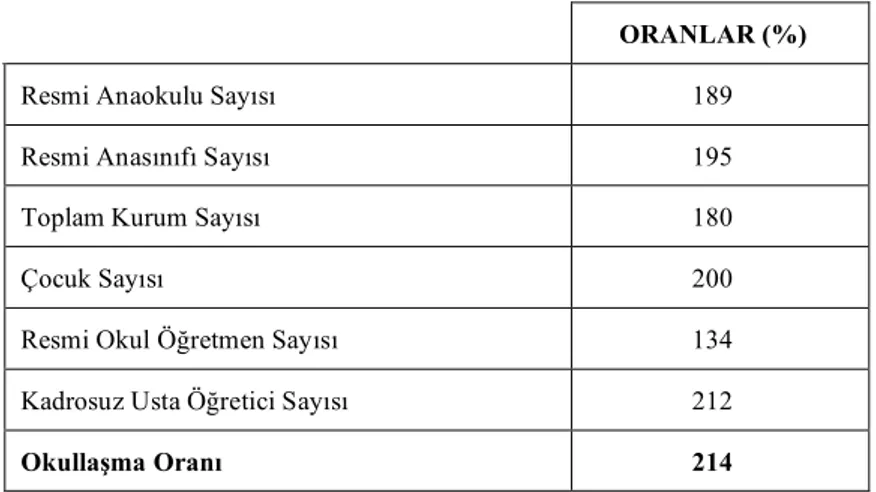 Tablo 9: 2003–2006 Yılları Arasında Okulöncesi E&#34;itimde Oransal De&#34;i!imler  ORANLAR (%) 